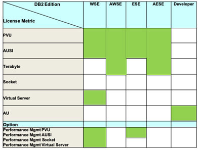 Devis licences Base de données IBM DB2