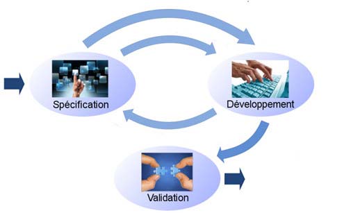 Projet décisionnel - Principe des phases