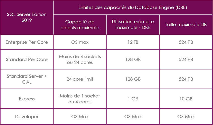 licences Base de données SQL SERVER
