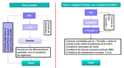 Devis maintenance/support Datastage