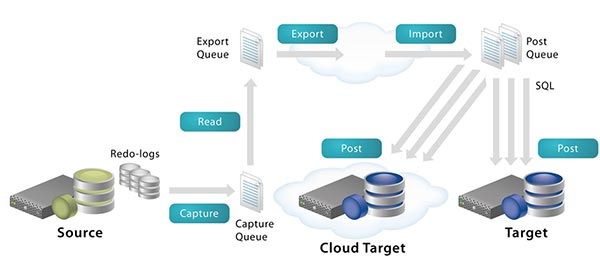 Quest shareplex architecture