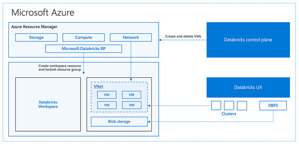 Azure Databricks