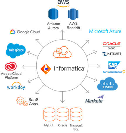 Informatica IPAAS