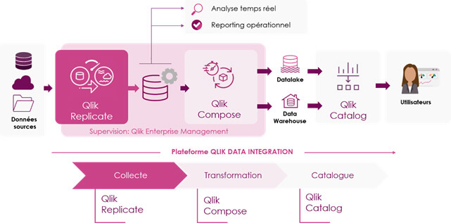 Qlik Data Integration