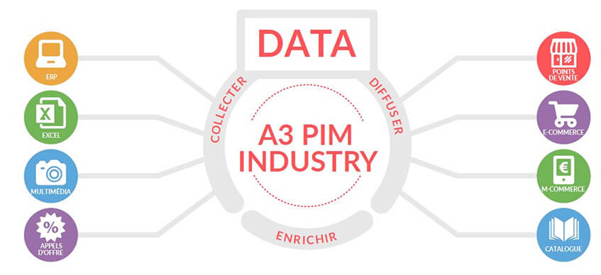 Agena3000 A3 PIM Industry