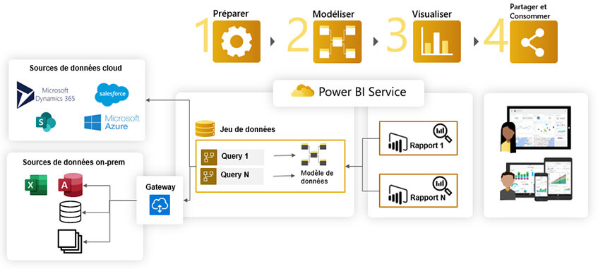 Power BI Jeu de données et rapport