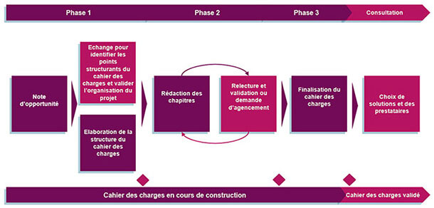 Méthodologie - Cahier des charges