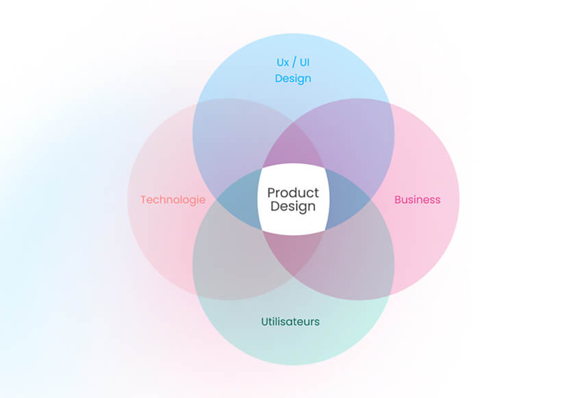 Notre offre Ux / Ui Design