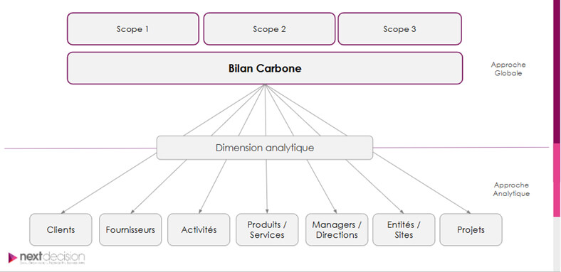 La comptabilité carbone analytique : détailler pour mieux piloter !