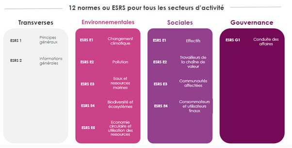 La DPEF est morte… Vive la CSRD !
