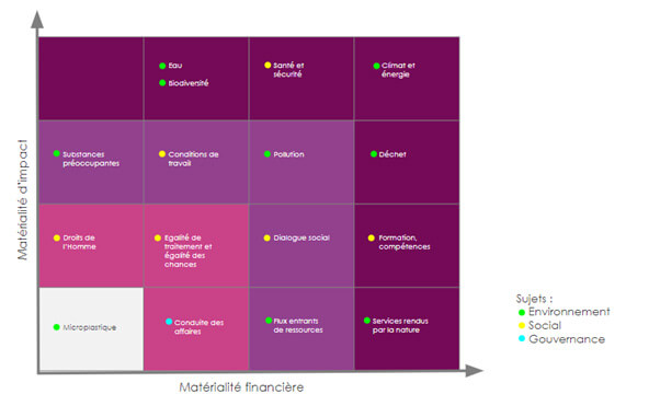 La DPEF est morte… Vive la CSRD !