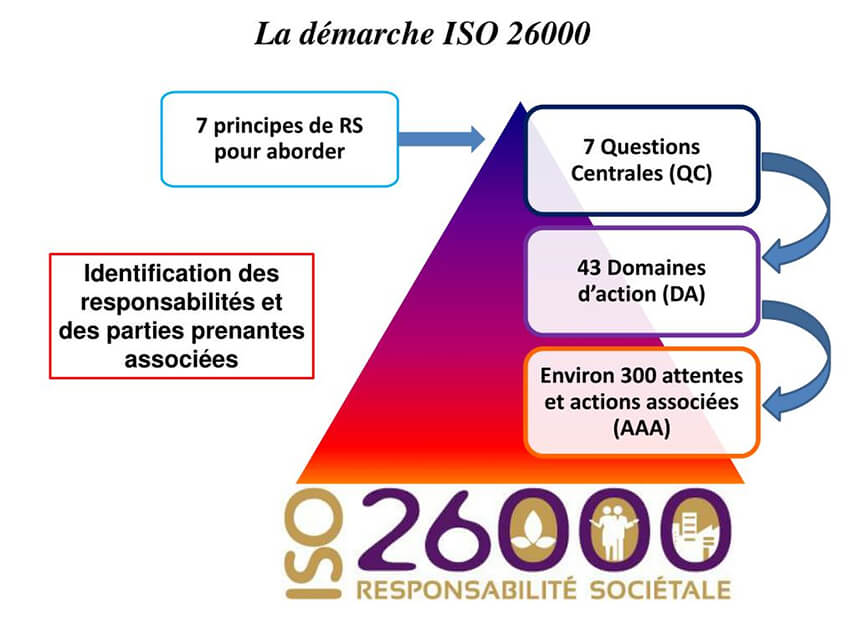 ISO 26000, un vrai plan d'action pour l'entreprise !