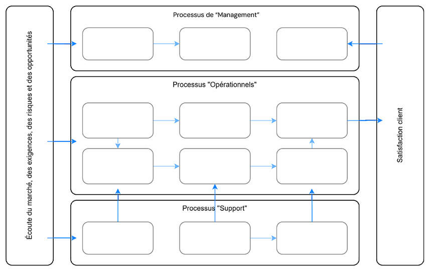 Modélisation des processus : Un outil stratégique