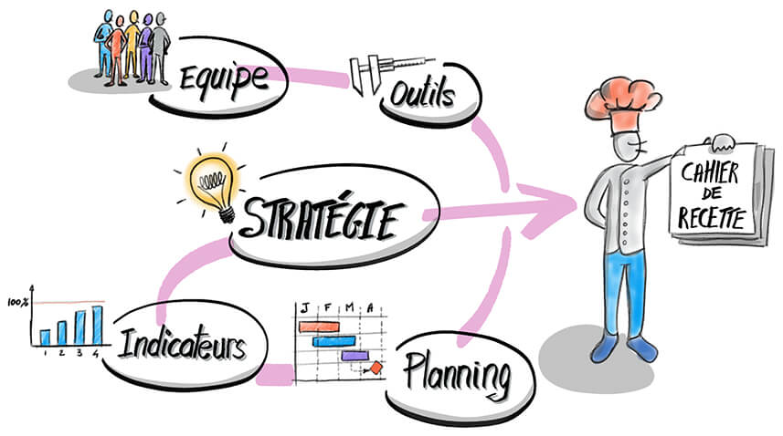 Une bonne recette : la clé d’un projet réussi !