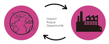 L’analyse de double matérialité ou l’art de jongler entre risques et opportunités