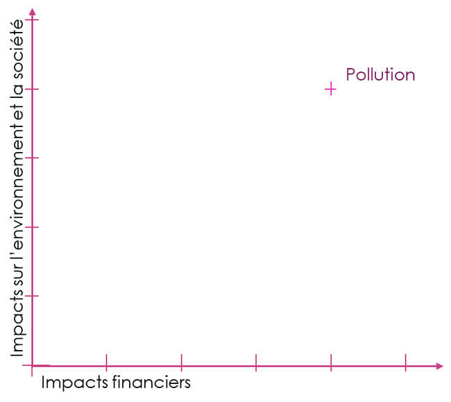 L’analyse de double matérialité ou l’art de jongler entre risques et opportunités