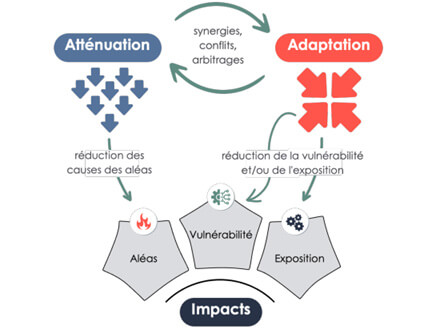 Changement climatique : agir en double, atténuer et s’adapter