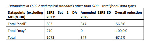 CSRD et VSME : vers un reporting durable plus simple et proportionné