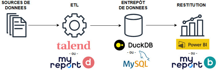 Test de DuckDB dans un flux ETL - DWH