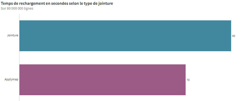 Optimisation des applications Qlik Sense 