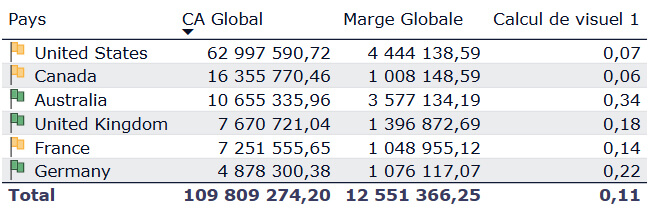 Les nouveautés Power BI Février 2025