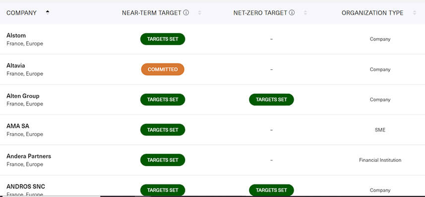 SBTi : une boussole pour les entreprises en quête de décarbonation