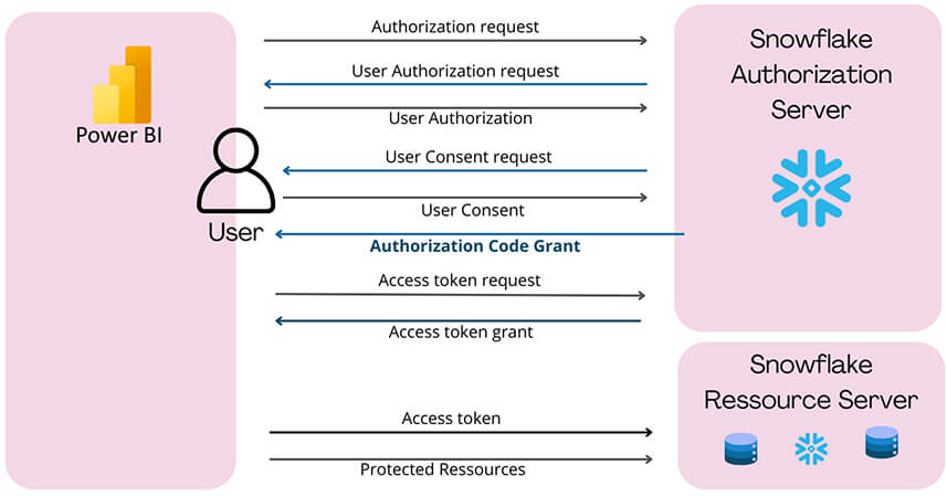 Bonnes pratiques Snowflake et Power BI pour optimiser la connexion et les performances