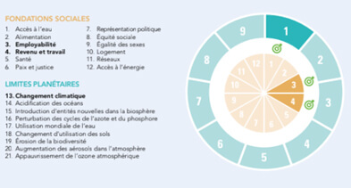 La comptabilité Triple Capital, ou comment repenser son modèle d’affaires