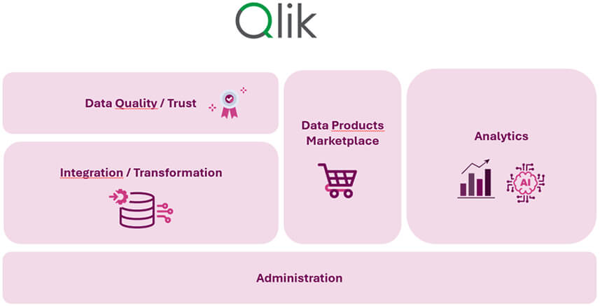 Qlik se renforce et acquiert Upsolver