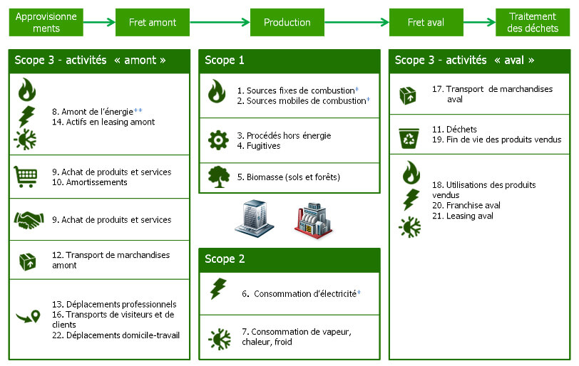 Zoom sur le scope 3 : le défi majeur du Bilan carbone des entreprises