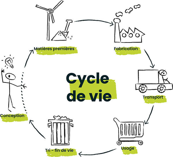 Zoom sur le scope 3 : le défi majeur du Bilan carbone des entreprises