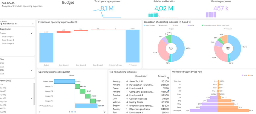 Planning Analytics Workspace - Web Dashboarding