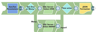 Créer une API avec SnapLogic