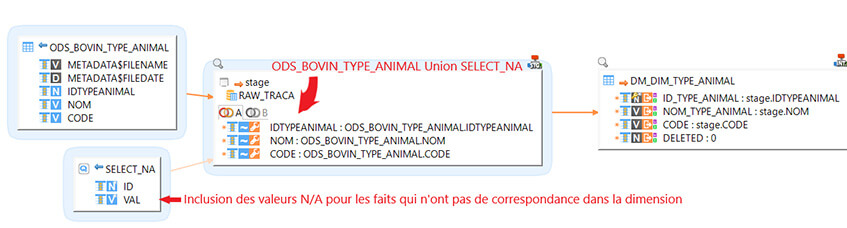 Le Data Warehousing sur Snowflake alimenté par Semarchy XDI