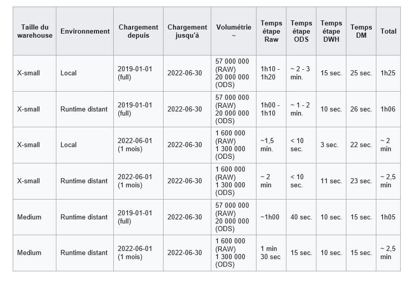 Le Data Warehousing sur Snowflake alimenté par Semarchy XDI