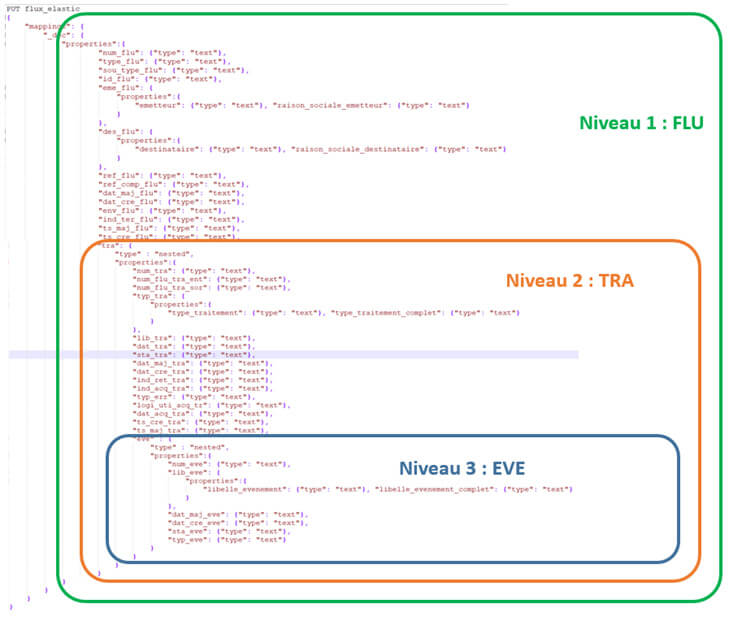 Avantages et inconvénients d'Elasticsearch