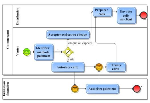 Qu'est-ce que le BPM ?