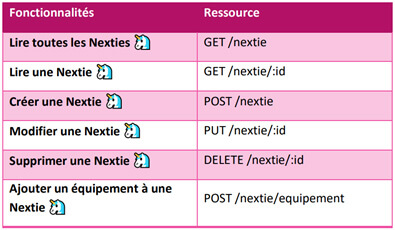 Les différentes catégories D'API majeures