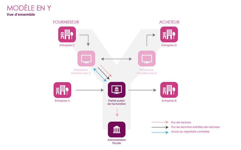 La dématérialisation des factures