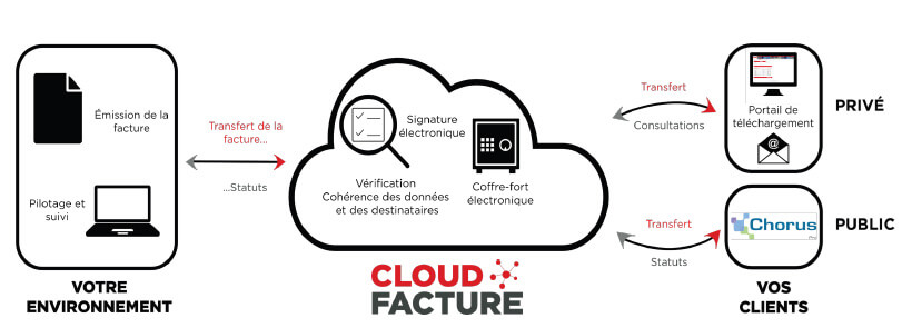 La dématérialisation des factures