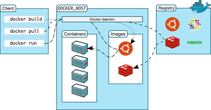 Qu'est-ce que Docker ?