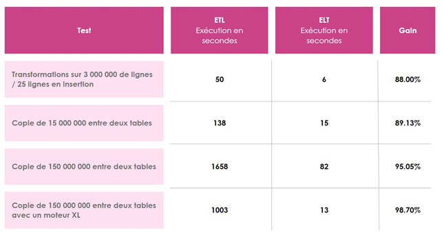 Intégration de données avec Talend et Snowflake