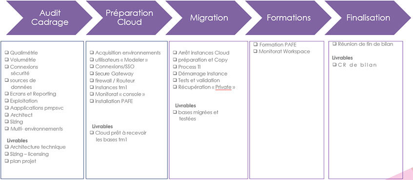 Migrer IBM Planning Analytics vers le Cloud ?