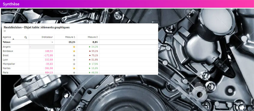 Les nouveautés Qlik Sense February 2023