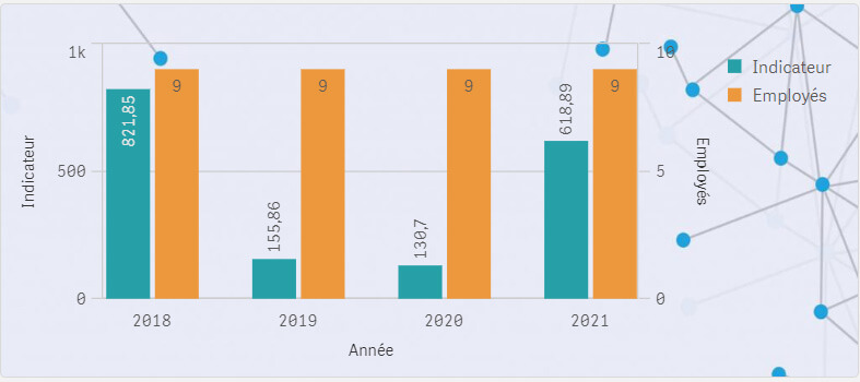 Les nouveautés Qlik May 2023