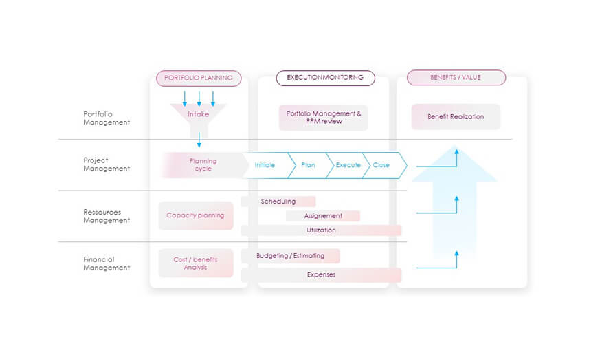 Elaboration et suivi d’une roadmap de projets informatiques
