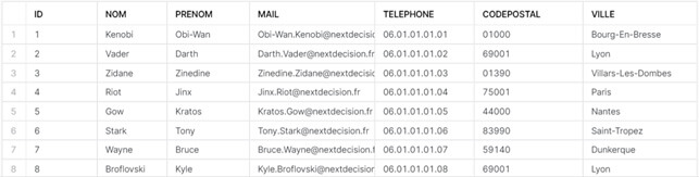 Sécurité des données dans Snowflake