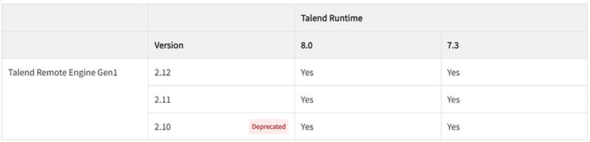 Nouveautés Talend Avril 2023